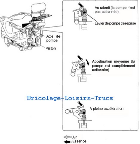 POMPES DE REPRISE: Elles sont relativement similaires à celle² du F25. Leurs contrôle s’effectue par un levier à ressort situé en bout d’axe de papillon d’accélération. La quantité d’essence injectée sur une course complète est de, approximativement, 0,35 cm3 L’action de ces pompes se situe entre le ralenti et la moitié de la course d’accélération.