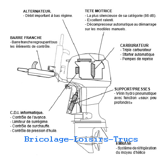 YAMAHA EQUIPEMENTS SIGNIFICATIFS : Le F40 B possde les quipements suivants : - Nouveau bloc 3 cylindres. Simple arbre  cames en tte ( 747 cm3/29,4 Kw/40 cv) - Allumage contrle par microprocesseur. - Barre franche intgrale multifonction.