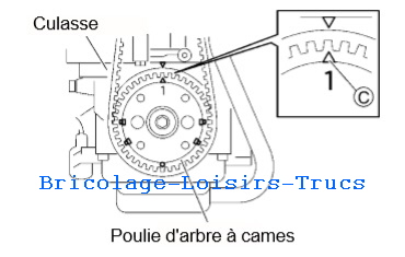 YAMAHA  A - Jeux aux soupapes - Procdure de rglage  :  Procdure de rglage. :  (1) Tourner le volant pour amener le repre n1 de la poulie d'arbre  cames en face du repre triangulaire situ sur la culasse (C).