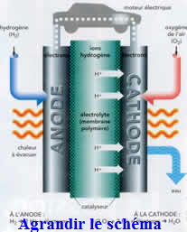 Comment fonctionne une pile  combustibles? Une pile  combustible est un gnrateur lectrochimique d'nergie permettant de transformer directement l'nergie chimique d'un combustible