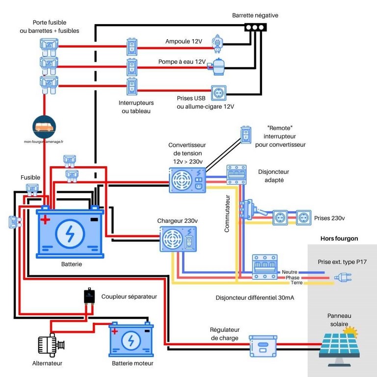 Le coupleur séparateur est très prisé (même si le chargeur DC/DC va le remplacer) car il permet d’utiliser l’alternateur du moteur pour charger votre batterie auxiliaire.