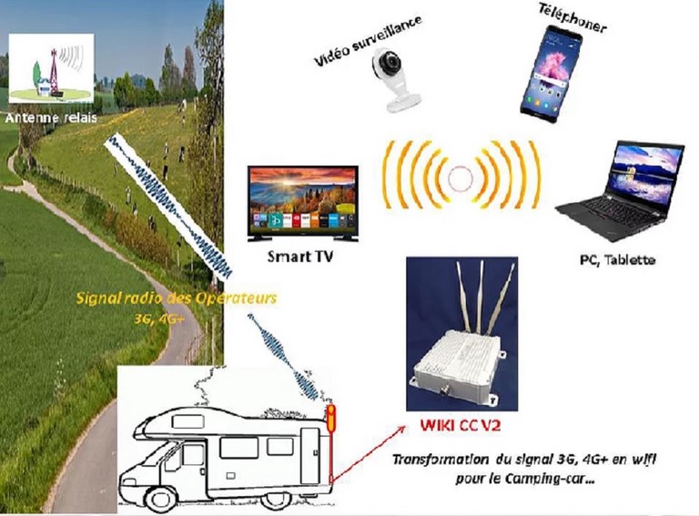 Dans le Camping-Car Voyagez avec Internet comme bon vous semble.