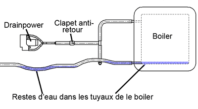 Drainpower Principe: Posé près du combiné, le Drainpower utilise le boiler comme réservoir d'air. Une canalisation protégée par un clapet anti-retour relie le Drianpower au tuyau de sortie d'eau chaude du boiler par l'intermédiaire d'un T.