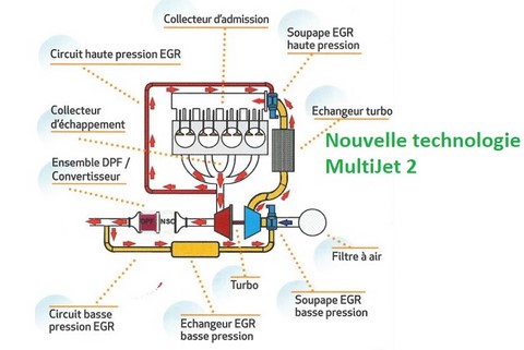 La nouvelle gamme de moteurs Euro 6, 115, 130, 150 et 180 chevaux MultiJet 2, continue d’offrir le moteur approprié pour chaque type de camping-car et de conduite. Conçus un à un, leurs différences ne se résument pas à un simple étalonnage de l’électronique. En effet, chaque moteur possède des caractéristiques précises de construction, notamment au niveau du turbocompresseur, telles que la Wastegate ou des turbines à géométrie variable. L’ensemble de ces moteurs bénéficient de la nouvelle technologie MultiJet 2 qui garantit une pression de fonctionnement plus importante jusqu’à 1 800 bars, et un nombre d’injections par cycle moteur qui peut aller jusqu’à 8.