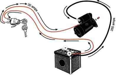 Le circuit électrique du démarreur est le suivant: Lorsque l'on actionne le contacteur de démarrage “Neimann”, le solénoïde "colle" et alimente le moteur du démarreur via une liaison interne en tresse métallique tout en engrenant le pignon sur le volant moteur.